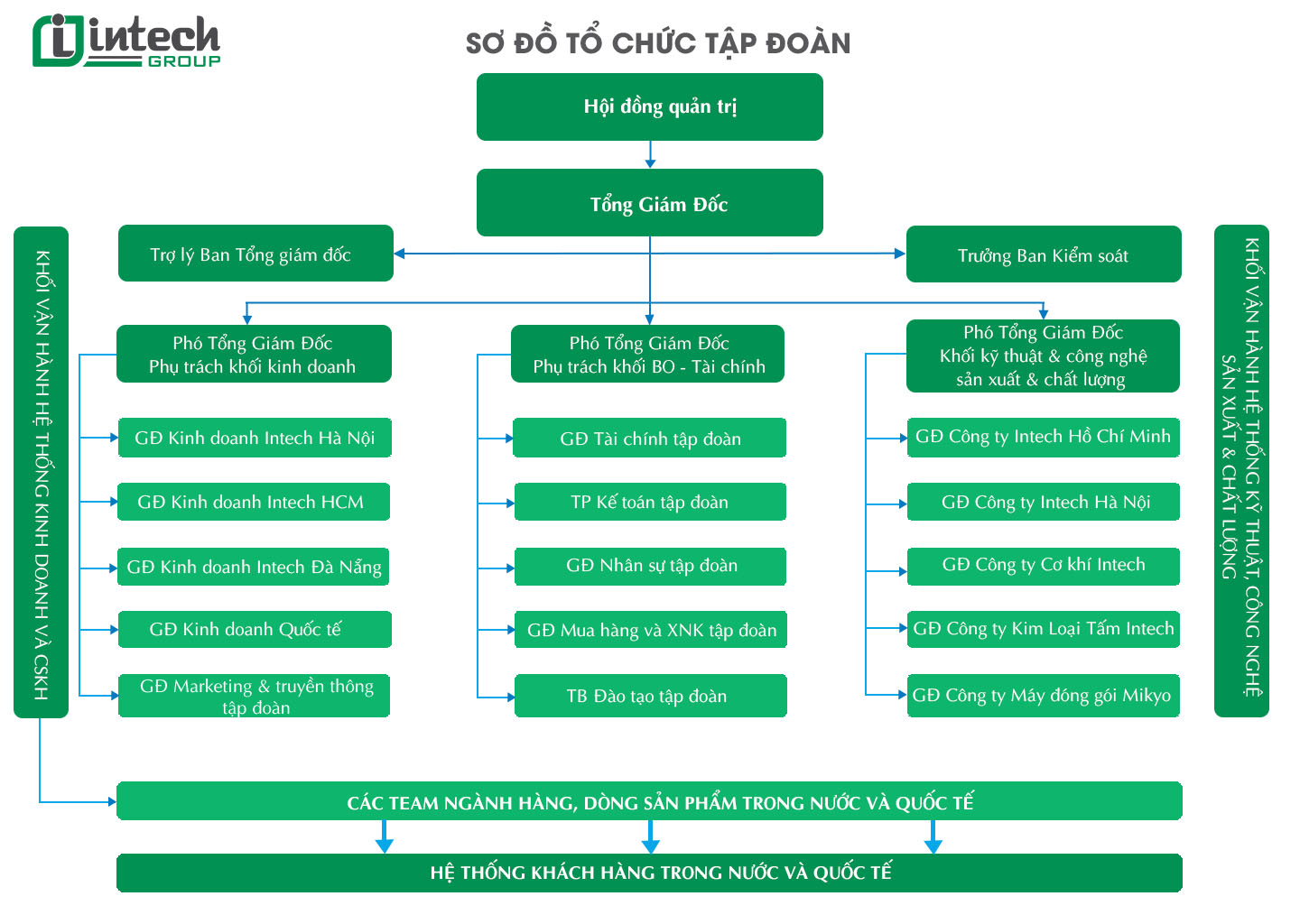 Sơ đồ tổ chức